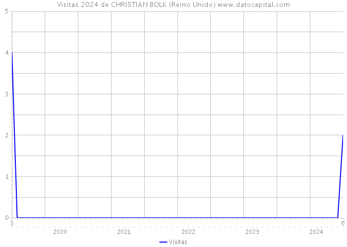 Visitas 2024 de CHRISTIAN BOLK (Reino Unido) 