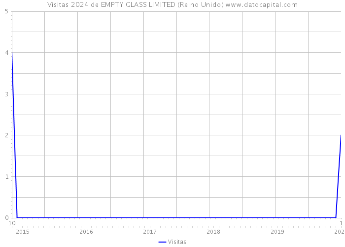 Visitas 2024 de EMPTY GLASS LIMITED (Reino Unido) 