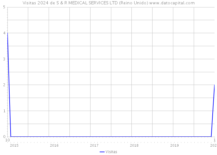 Visitas 2024 de S & R MEDICAL SERVICES LTD (Reino Unido) 