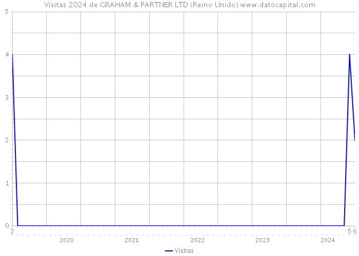 Visitas 2024 de GRAHAM & PARTNER LTD (Reino Unido) 