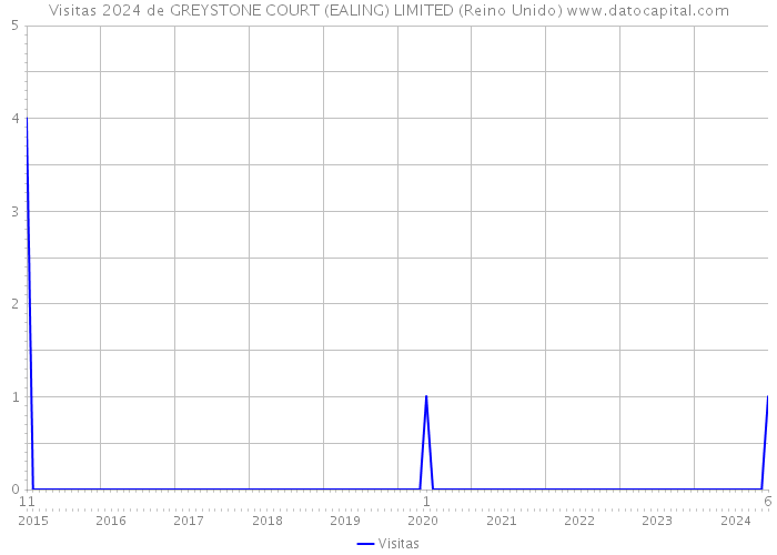 Visitas 2024 de GREYSTONE COURT (EALING) LIMITED (Reino Unido) 