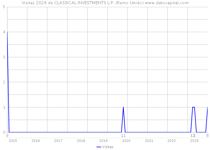 Visitas 2024 de CLASSICAL INVESTMENTS L.P. (Reino Unido) 