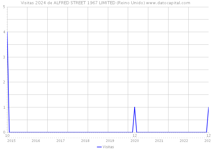 Visitas 2024 de ALFRED STREET 1967 LIMITED (Reino Unido) 