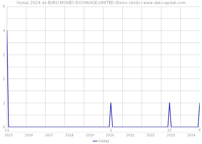 Visitas 2024 de EURO MONEY EXCHANGE LIMITED (Reino Unido) 