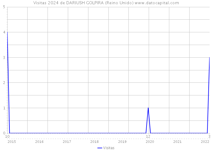 Visitas 2024 de DARIUSH GOLPIRA (Reino Unido) 