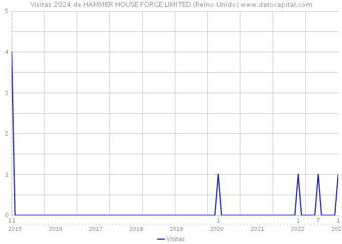 Visitas 2024 de HAMMER HOUSE FORGE LIMITED (Reino Unido) 