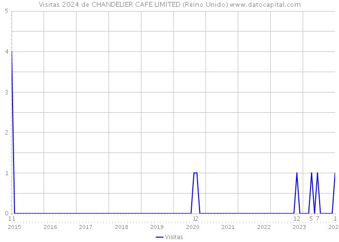 Visitas 2024 de CHANDELIER CAFE LIMITED (Reino Unido) 