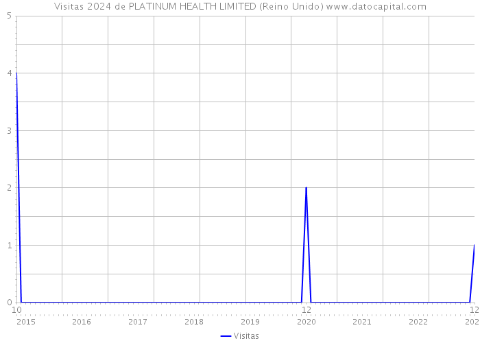 Visitas 2024 de PLATINUM HEALTH LIMITED (Reino Unido) 