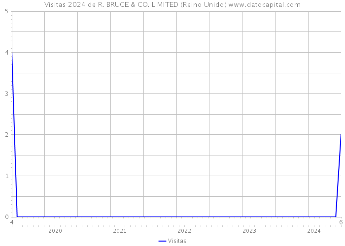 Visitas 2024 de R. BRUCE & CO. LIMITED (Reino Unido) 