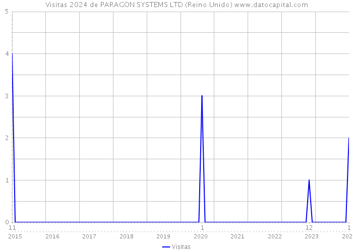 Visitas 2024 de PARAGON SYSTEMS LTD (Reino Unido) 