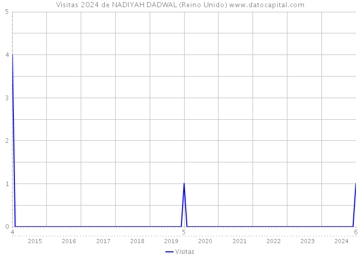 Visitas 2024 de NADIYAH DADWAL (Reino Unido) 