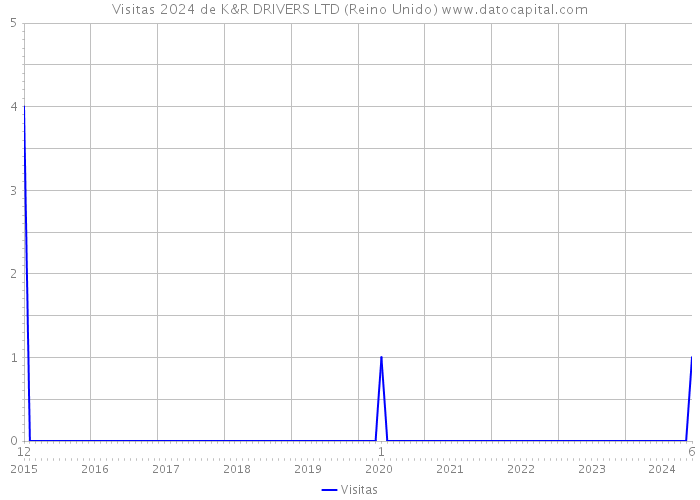 Visitas 2024 de K&R DRIVERS LTD (Reino Unido) 