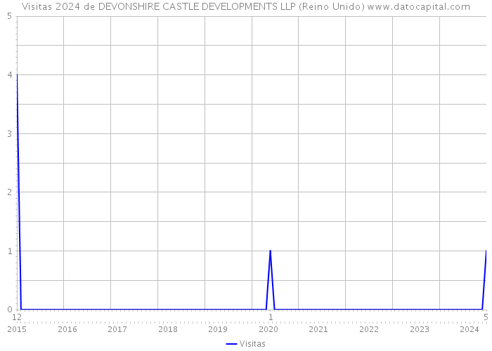 Visitas 2024 de DEVONSHIRE CASTLE DEVELOPMENTS LLP (Reino Unido) 