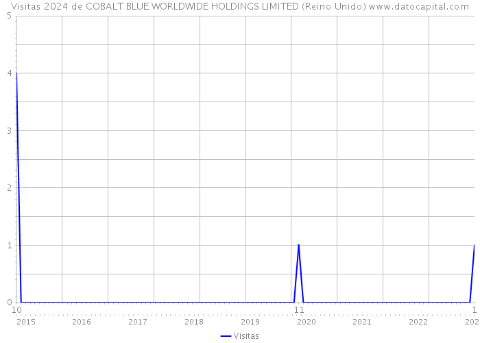 Visitas 2024 de COBALT BLUE WORLDWIDE HOLDINGS LIMITED (Reino Unido) 