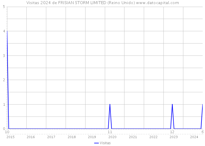 Visitas 2024 de FRISIAN STORM LIMITED (Reino Unido) 