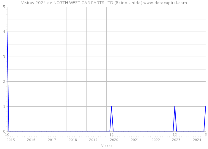 Visitas 2024 de NORTH WEST CAR PARTS LTD (Reino Unido) 