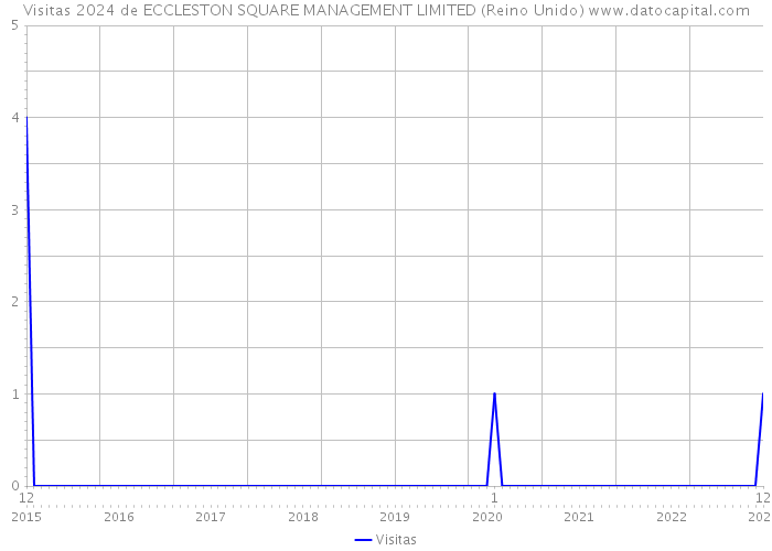 Visitas 2024 de ECCLESTON SQUARE MANAGEMENT LIMITED (Reino Unido) 