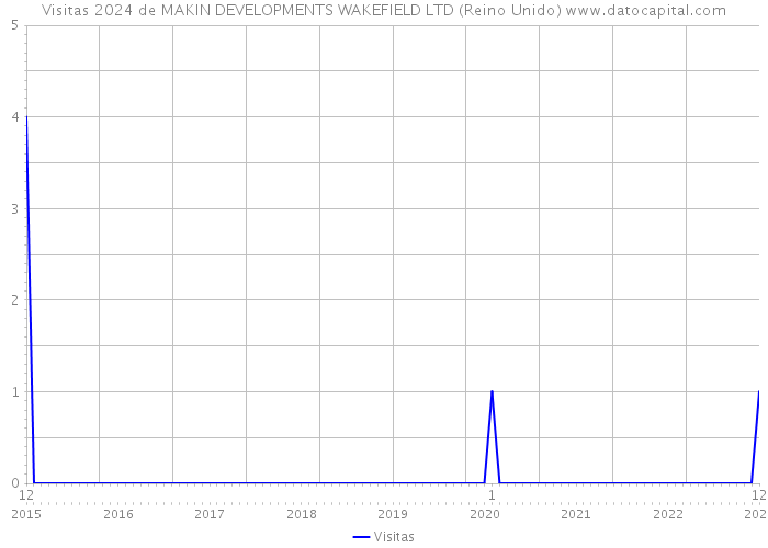 Visitas 2024 de MAKIN DEVELOPMENTS WAKEFIELD LTD (Reino Unido) 