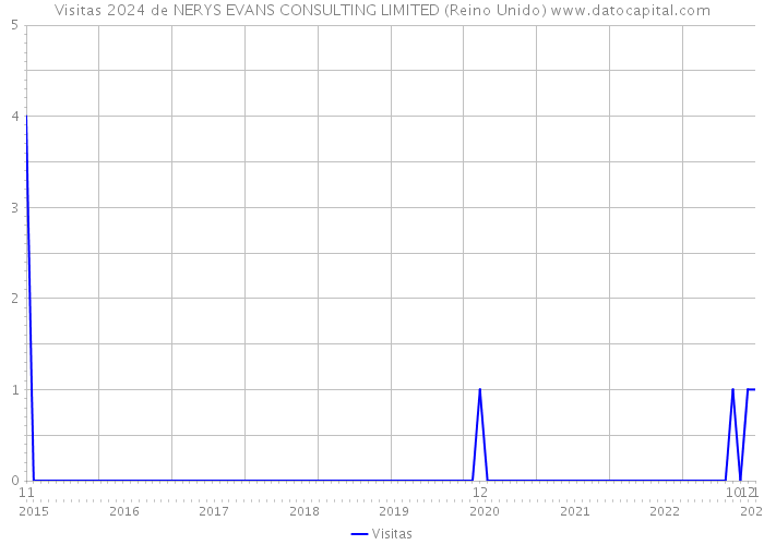 Visitas 2024 de NERYS EVANS CONSULTING LIMITED (Reino Unido) 