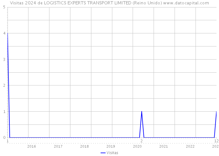 Visitas 2024 de LOGISTICS EXPERTS TRANSPORT LIMITED (Reino Unido) 
