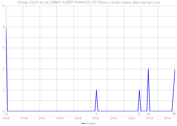 Visitas 2024 de ALCHEMY ASSET FINANCE LTD (Reino Unido) 