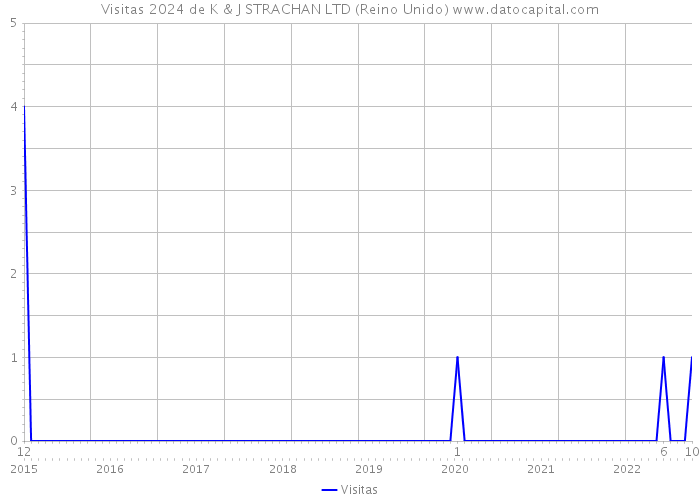 Visitas 2024 de K & J STRACHAN LTD (Reino Unido) 