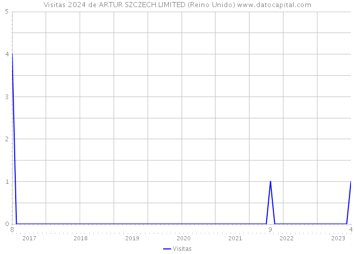 Visitas 2024 de ARTUR SZCZECH LIMITED (Reino Unido) 