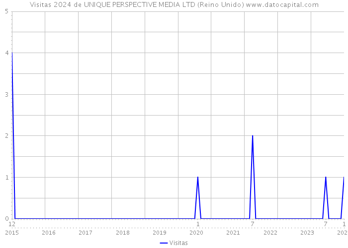 Visitas 2024 de UNIQUE PERSPECTIVE MEDIA LTD (Reino Unido) 