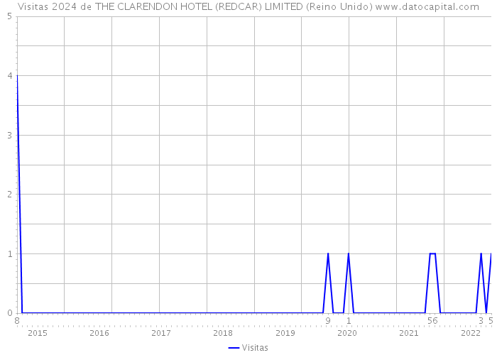 Visitas 2024 de THE CLARENDON HOTEL (REDCAR) LIMITED (Reino Unido) 