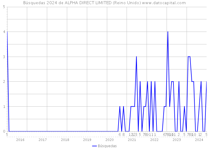 Búsquedas 2024 de ALPHA DIRECT LIMITED (Reino Unido) 