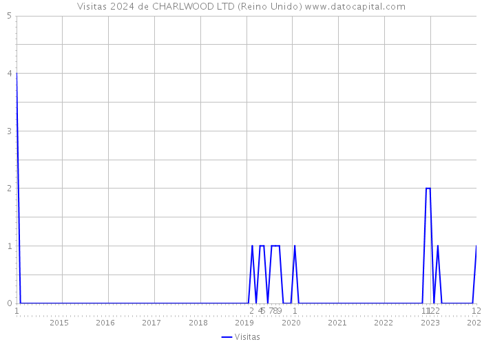 Visitas 2024 de CHARLWOOD LTD (Reino Unido) 