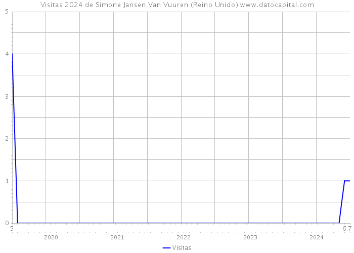 Visitas 2024 de Simone Jansen Van Vuuren (Reino Unido) 