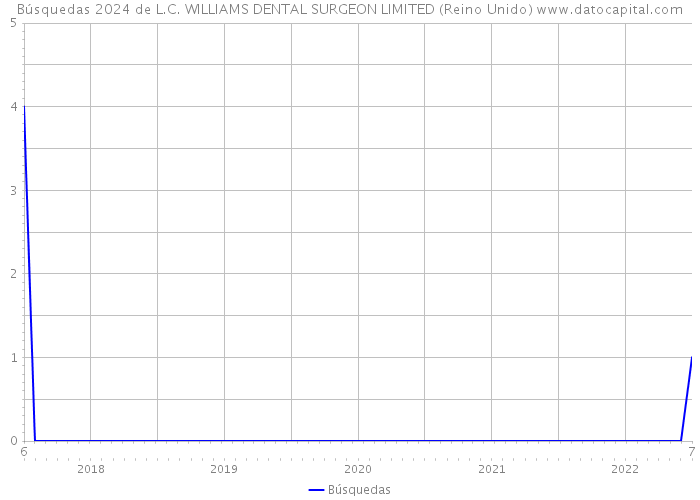 Búsquedas 2024 de L.C. WILLIAMS DENTAL SURGEON LIMITED (Reino Unido) 