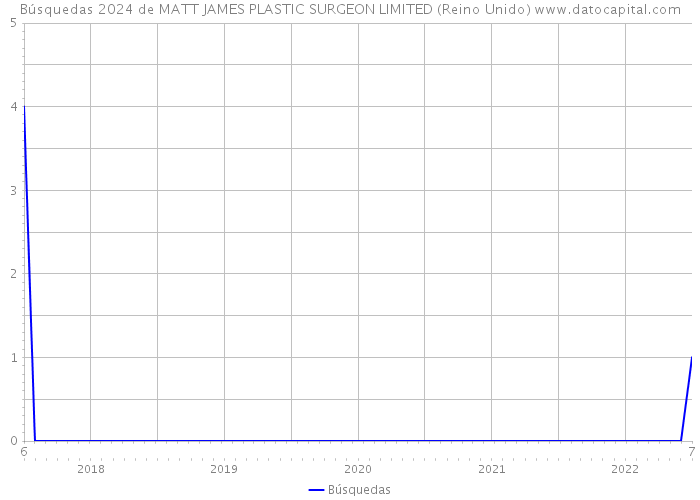 Búsquedas 2024 de MATT JAMES PLASTIC SURGEON LIMITED (Reino Unido) 