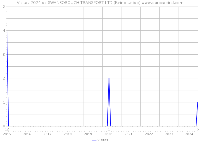 Visitas 2024 de SWANBOROUGH TRANSPORT LTD (Reino Unido) 