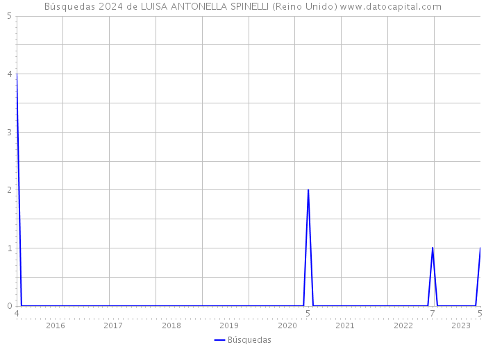 Búsquedas 2024 de LUISA ANTONELLA SPINELLI (Reino Unido) 