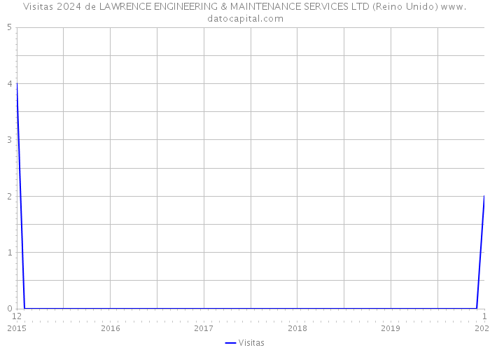 Visitas 2024 de LAWRENCE ENGINEERING & MAINTENANCE SERVICES LTD (Reino Unido) 