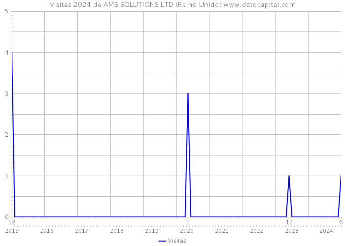 Visitas 2024 de AMS SOLUTIONS LTD (Reino Unido) 