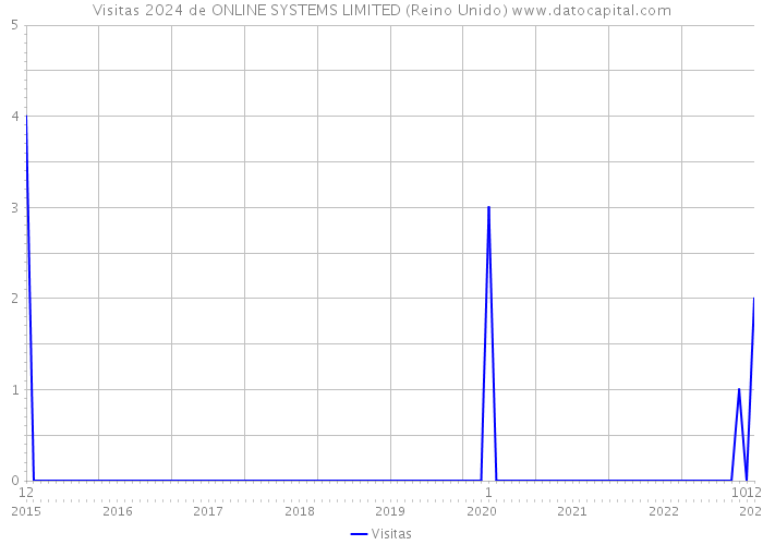 Visitas 2024 de ONLINE SYSTEMS LIMITED (Reino Unido) 