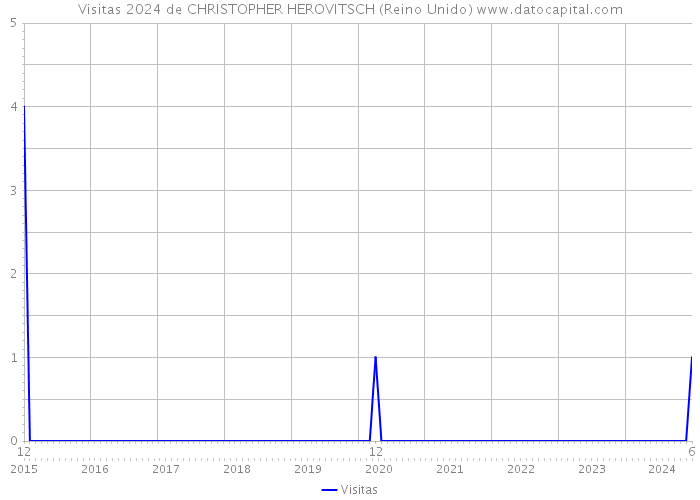 Visitas 2024 de CHRISTOPHER HEROVITSCH (Reino Unido) 