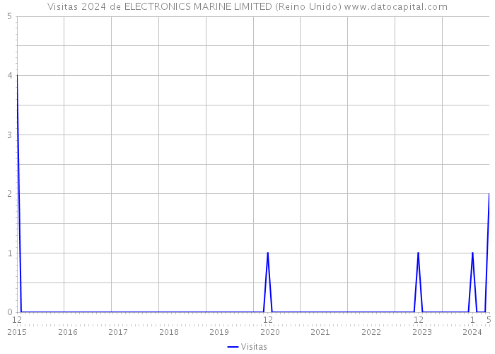 Visitas 2024 de ELECTRONICS MARINE LIMITED (Reino Unido) 