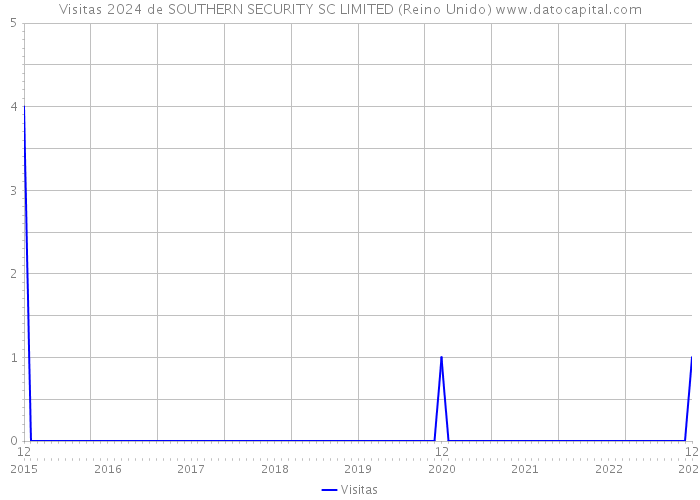 Visitas 2024 de SOUTHERN SECURITY SC LIMITED (Reino Unido) 