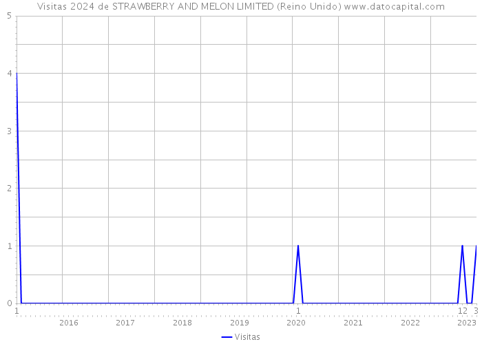 Visitas 2024 de STRAWBERRY AND MELON LIMITED (Reino Unido) 