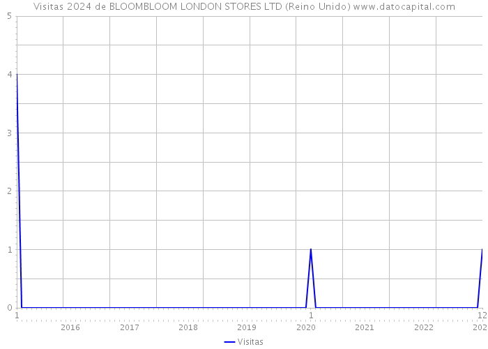 Visitas 2024 de BLOOMBLOOM LONDON STORES LTD (Reino Unido) 