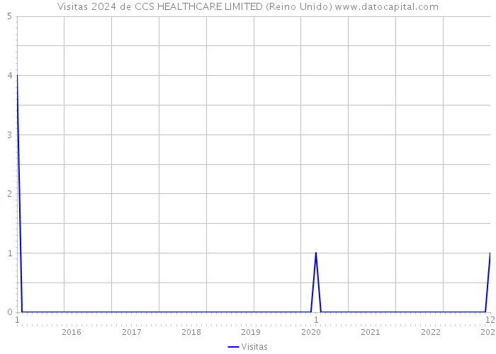 Visitas 2024 de CCS HEALTHCARE LIMITED (Reino Unido) 