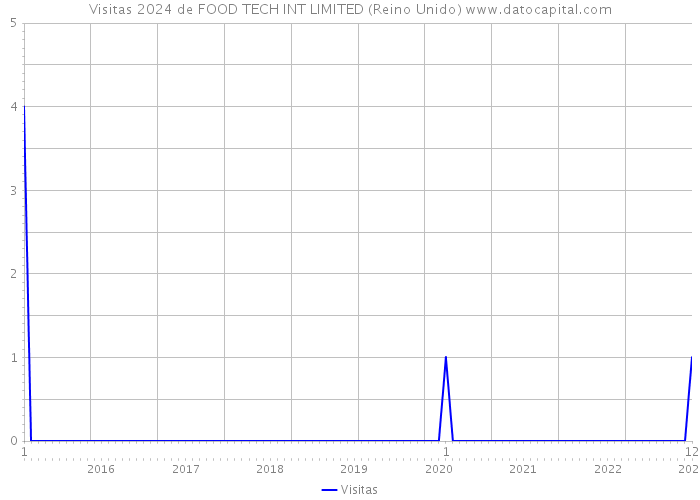 Visitas 2024 de FOOD TECH INT LIMITED (Reino Unido) 