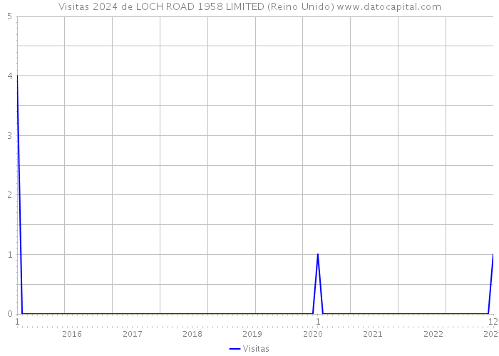 Visitas 2024 de LOCH ROAD 1958 LIMITED (Reino Unido) 