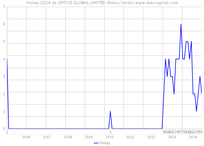 Visitas 2024 de OFFICE GLOBAL LIMITED (Reino Unido) 