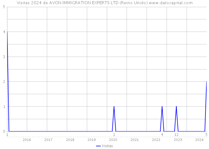 Visitas 2024 de AVON IMMIGRATION EXPERTS LTD (Reino Unido) 