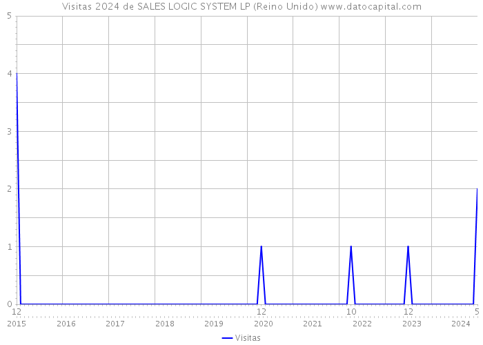 Visitas 2024 de SALES LOGIC SYSTEM LP (Reino Unido) 